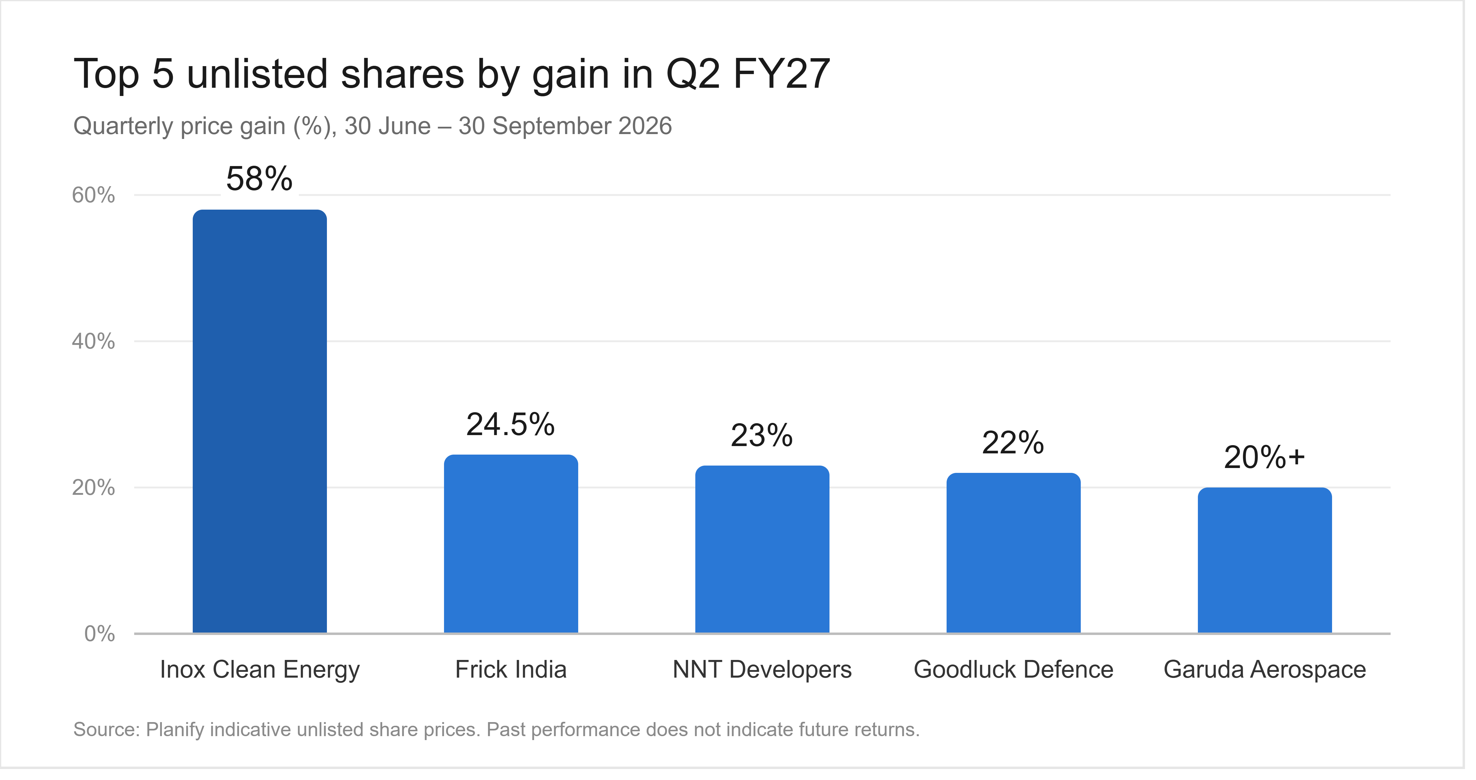 Top 5 Performing Unlisted Shares of 2 Quarter of FY2027