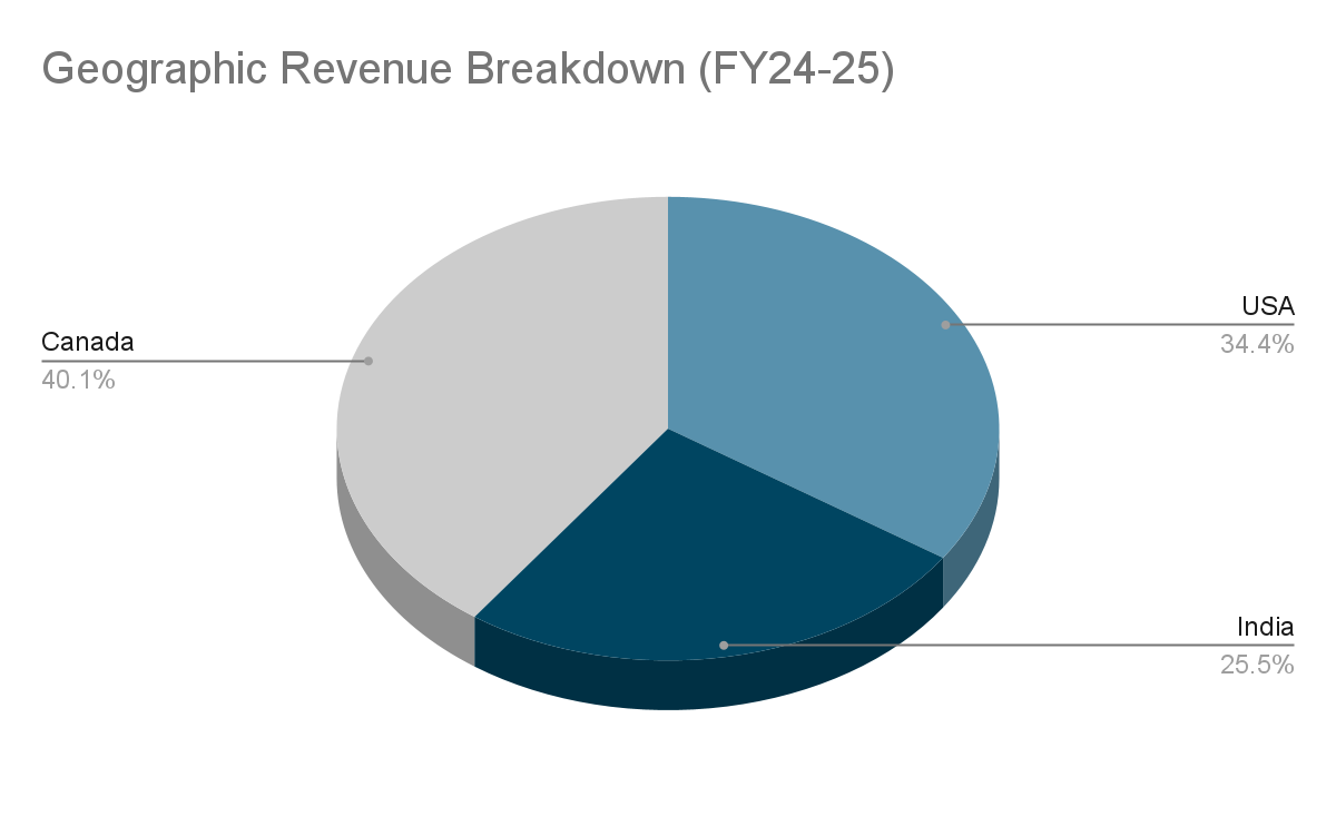 AIF Investment in India