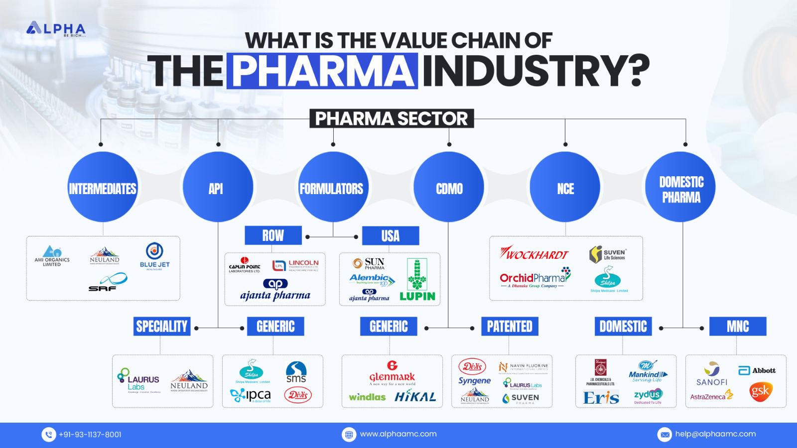 Pharma Industry