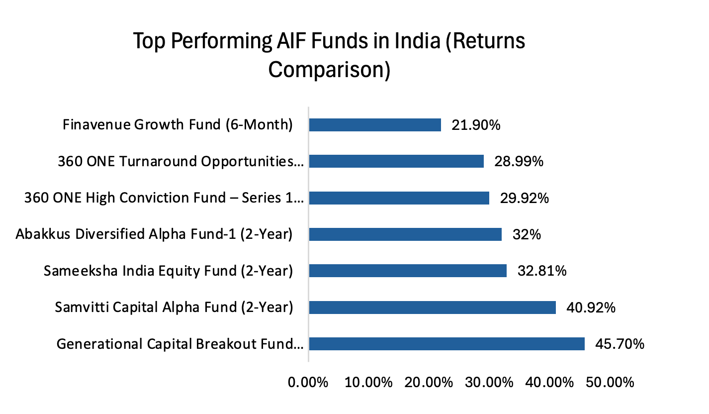 TOP Performing AIFs