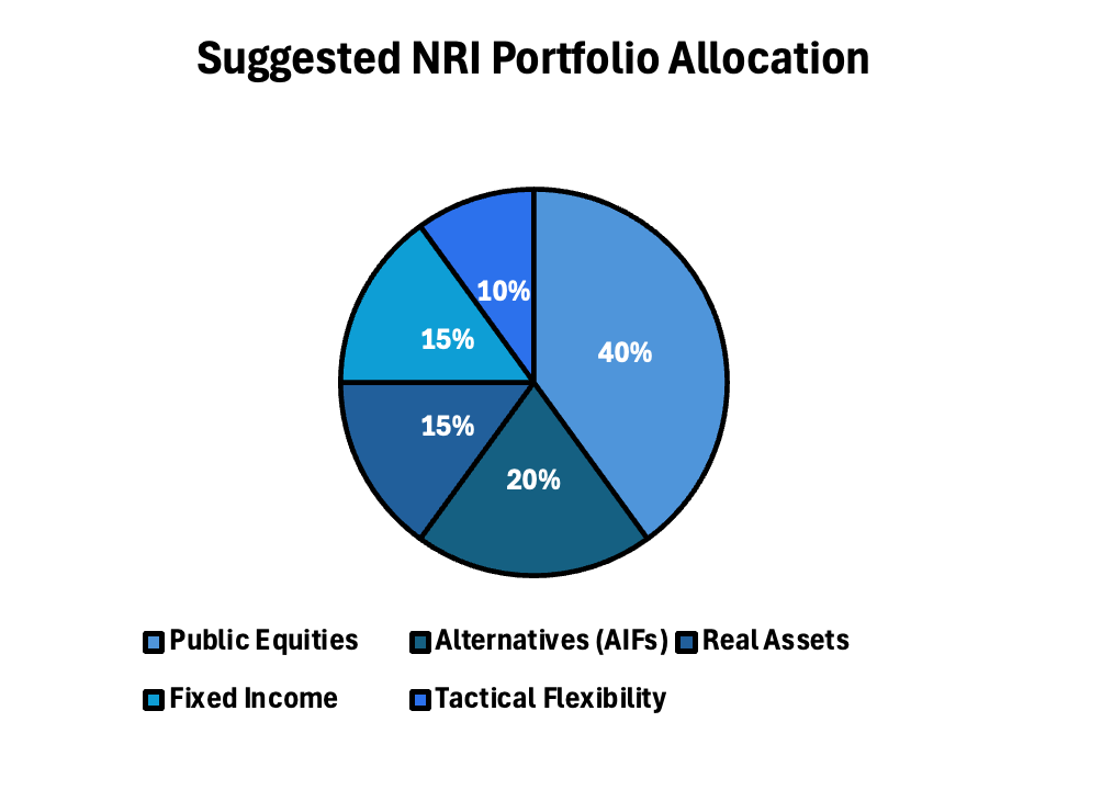 HNIs Investments