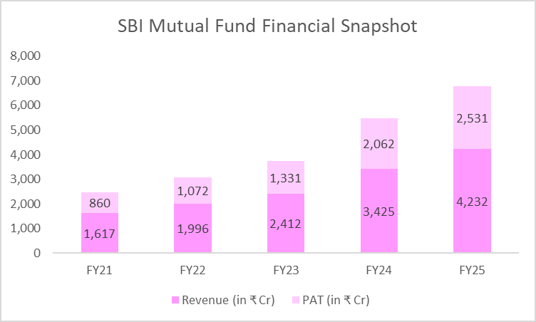 SBI Mutual Fund IPO 2026: DRHP Filing in March, Listing by September