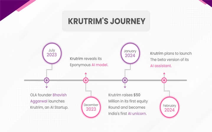 Krutrim: How Ola Founder's AI Startup Became India's First Unicorn of 2024