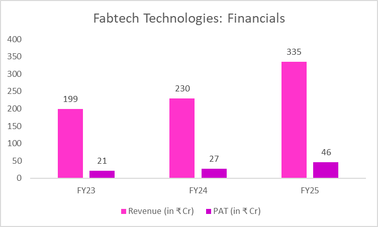 Is Fabtech’s Rs 230 Crore IPO Your Next Pharma Jackpot?