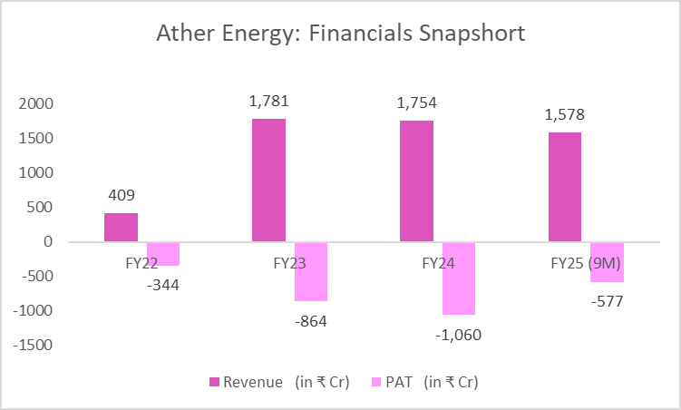 Ather Energy's ₹2,981 Cr IPO: Charging Ahead in India's EV Market