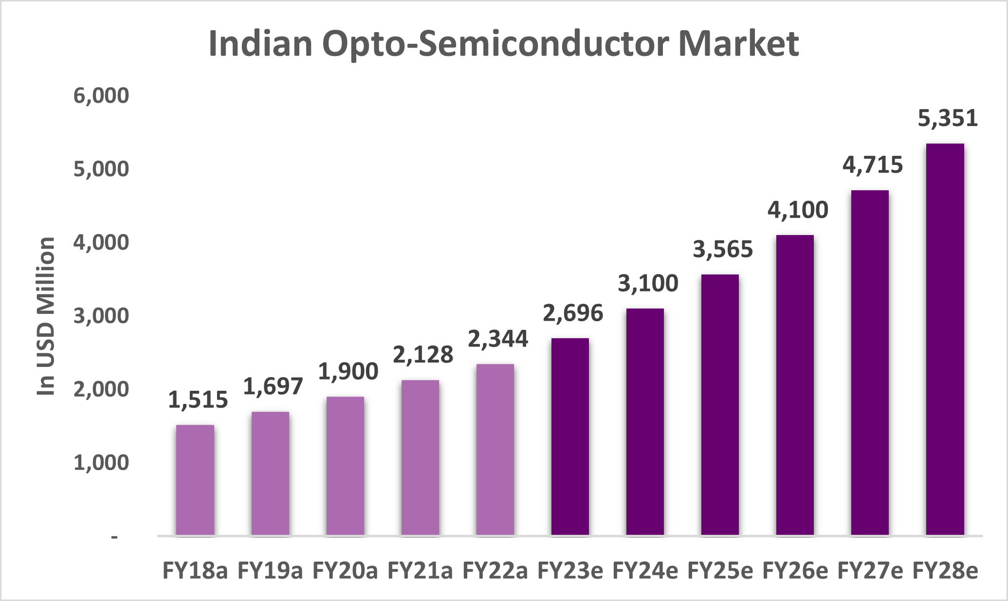 Indian semiconductor industry
