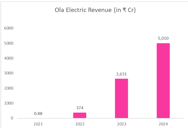 Ola Electric IPO: Pioneering the Future of Indian Electric Mobility