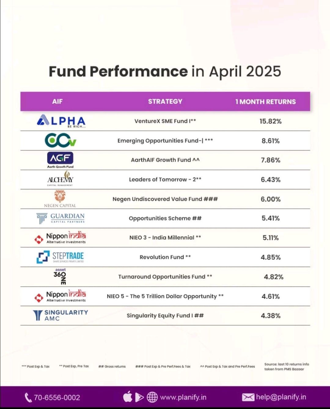 VentureX Delivers Standout 15.8% Returns in April, double than benchmark returns