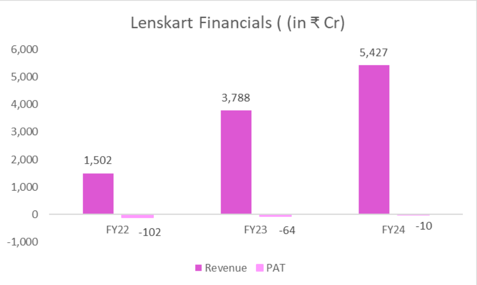 Lenskart Becomes Public Company Ahead of Potential $1 Billion IPO