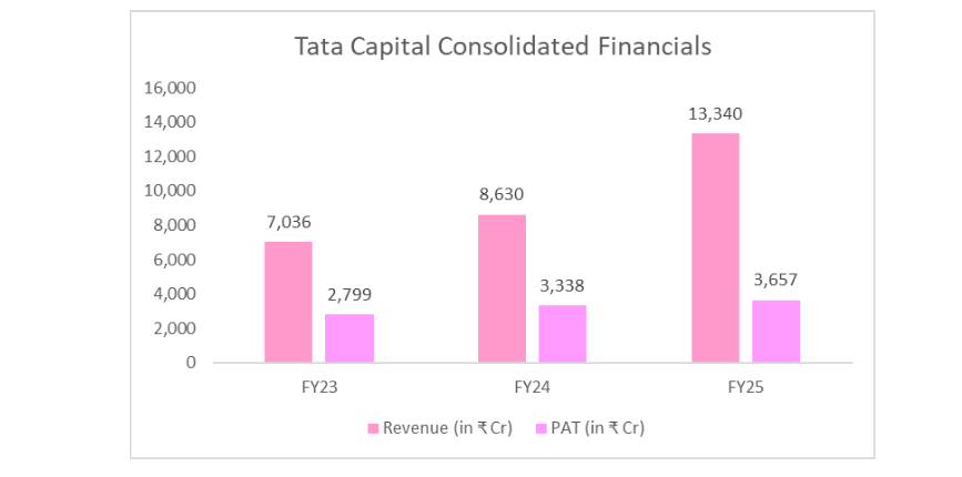 Tata Capital IPO Update: DRHP Filing Triggers 6.2% Surge in Tata Investment Shares