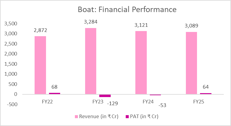 BoAt to File DRHP for ₹2,000 Cr IPO — Big Listing Buzz You Can’t Miss