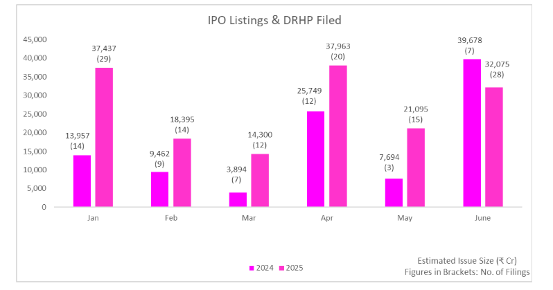 DRHP Submissions Surge to 10-Year Peak in 2025 Amid muted IPO Listings