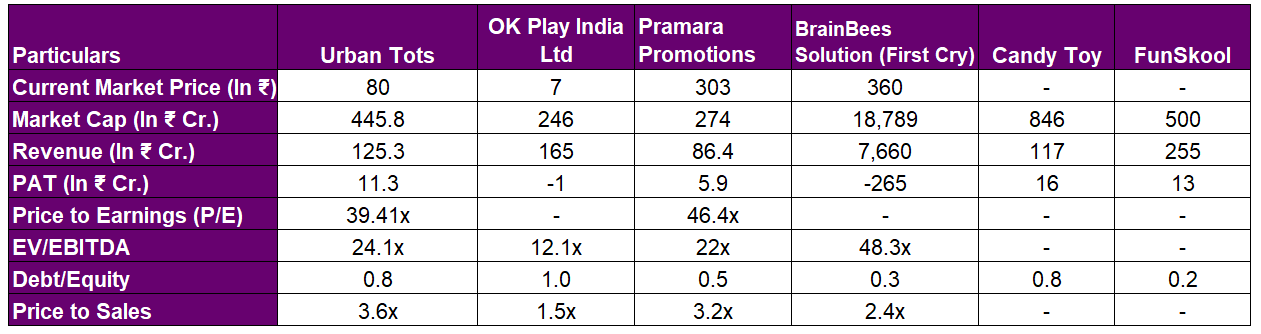 Why Urban Tots Share Could Be the Next Big Growth Story in India’s Toy Industry
