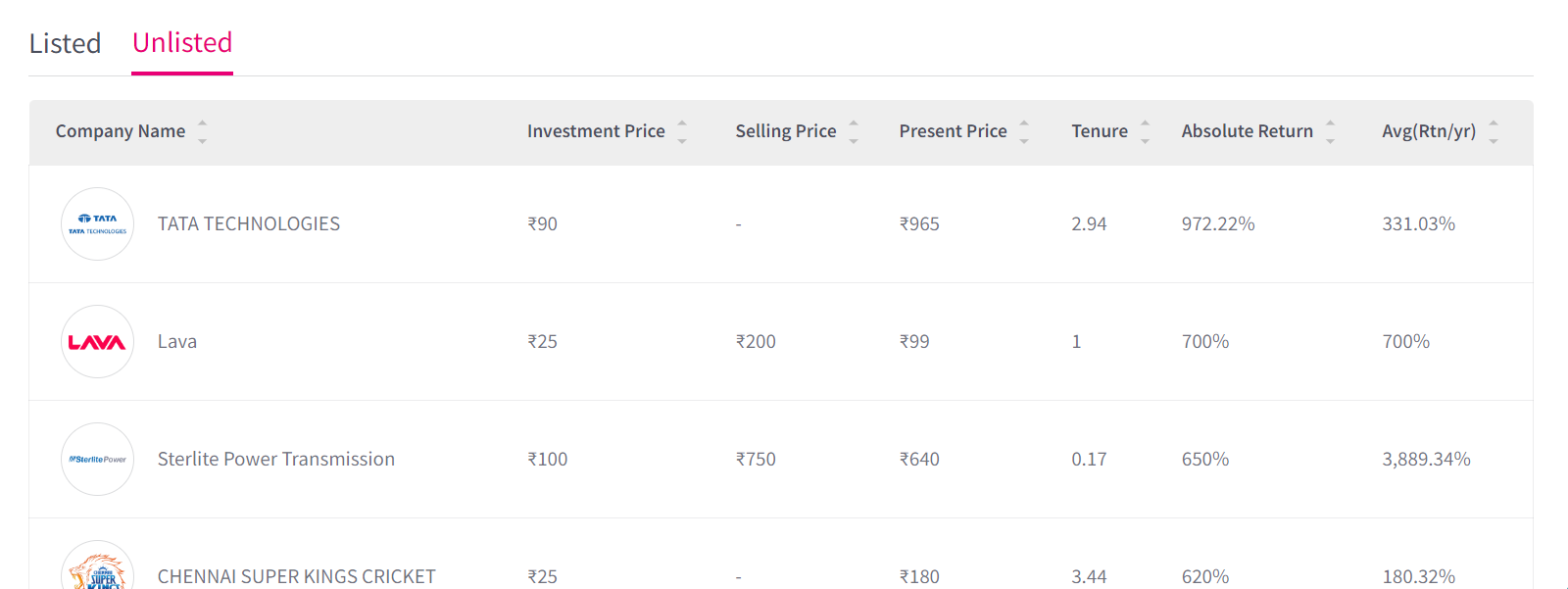 Difference between Listed Shares and Unlisted Shares