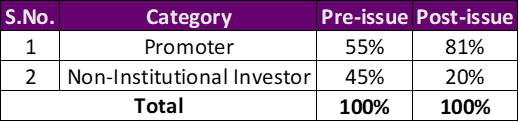 Pre-Issue and Post-Issue Shareholding Patter