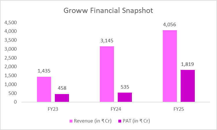 Sebi Nod Groww IPO: India’s Largest Stockbroker Heads for a Landmark Market Debut