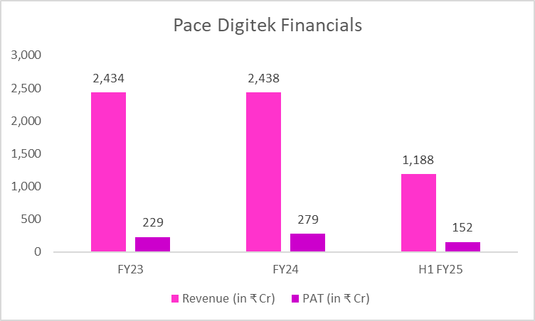 Pace Digitek Receives SEBI Clearance for ₹900 Crore IPO