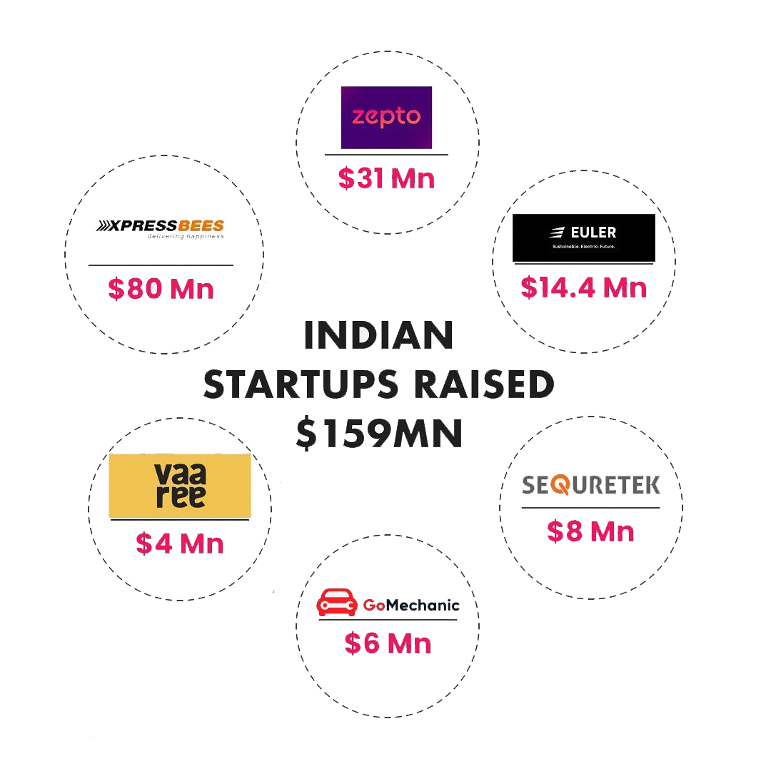 Weekly Funding Insights