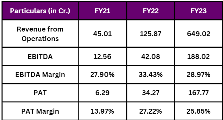 Remarkable PAT Margin