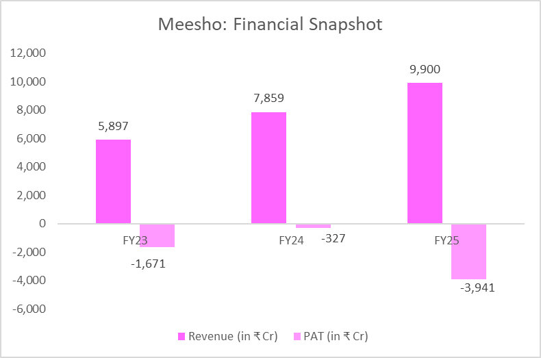 Indian E-Commerce Giant Meesho Targets ₹52,500 Cr Valuation in December IPO