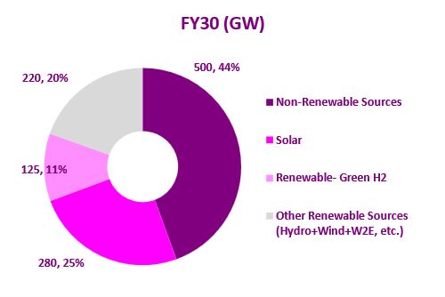 Investment Thesis Waaree Energy 