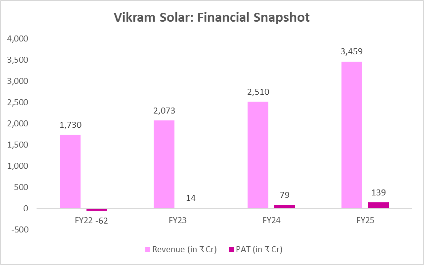 Vikram Solar IPO: ₹1,500 Cr Issue Gets SEBI Approval; Know Date, Price and Apply Process