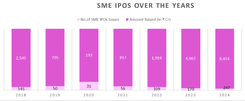 SME IPO Boom: 2024’s High-Gain Listings and What Fueled Them