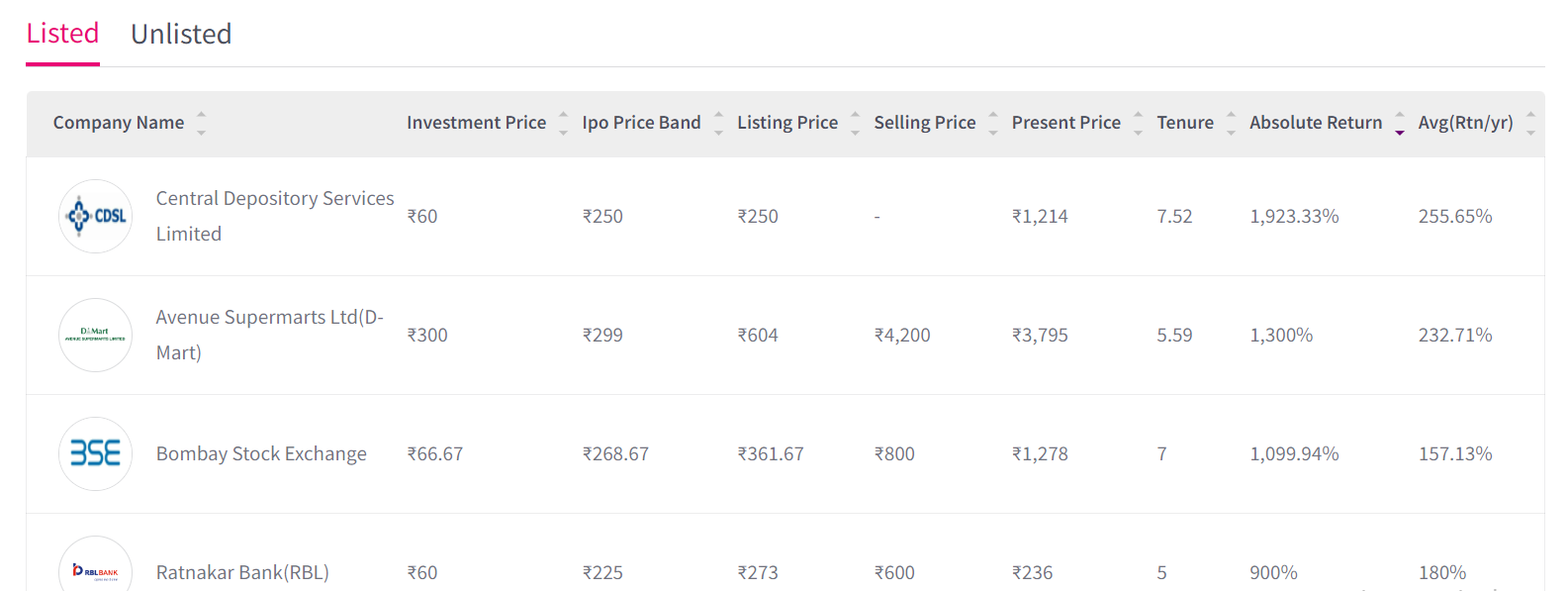 Difference between Listed Shares and Unlisted Shares