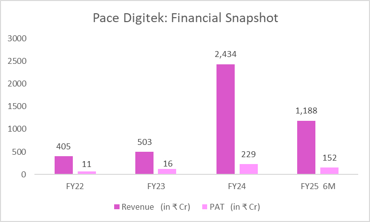 Bengaluru-based Pace Digitek plans to raise Rs 900 crore via IPO, files draft papers with SEBI