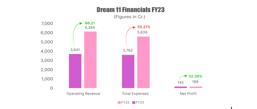 Dream11 Revenue Surges 66% in FY23