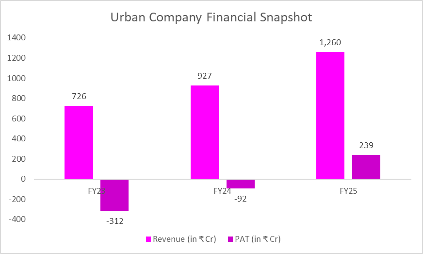 Urban Company’s ₹1,900 crore IPO to open on September 10; sets price band at ₹98-103 per share
