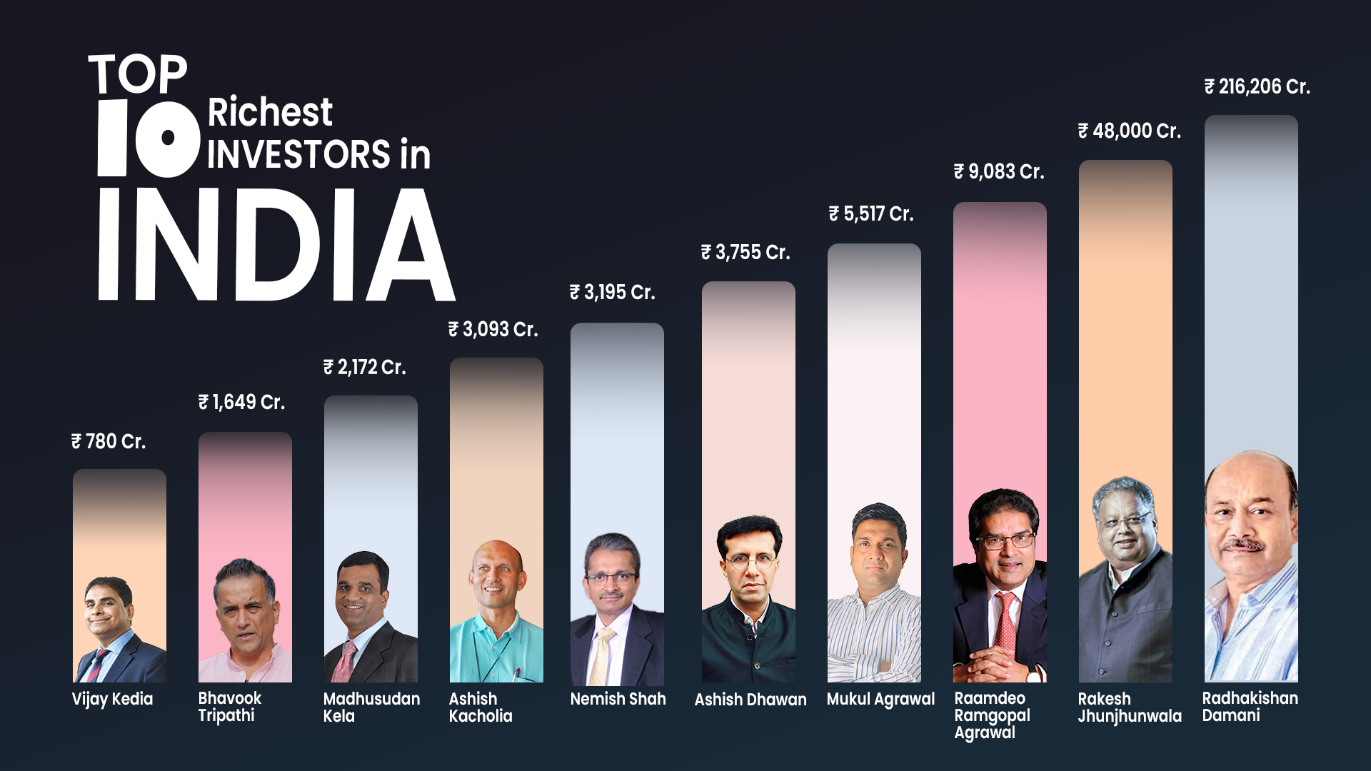 Top 10 richest Investors in India