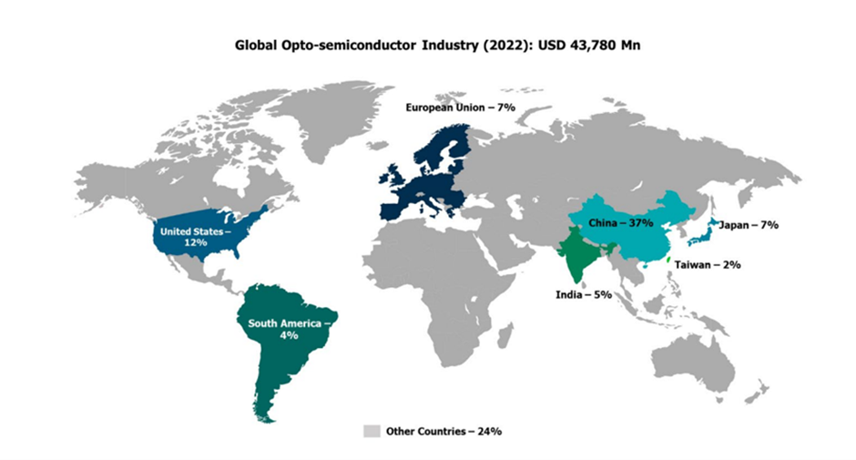 Global semiconductor industry
